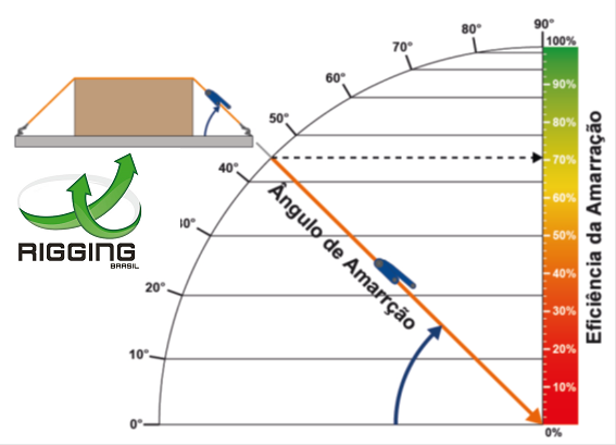 Segurança na Amarração de Cargas