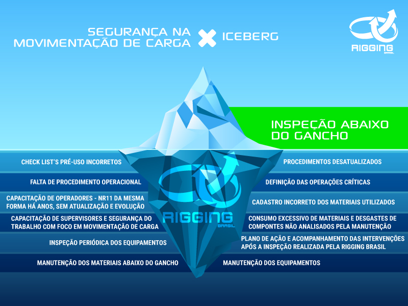 Sistema de Gestão Rigging Brasil de Movimentação de Carga SEGURA