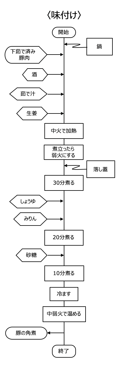 角煮チャート2