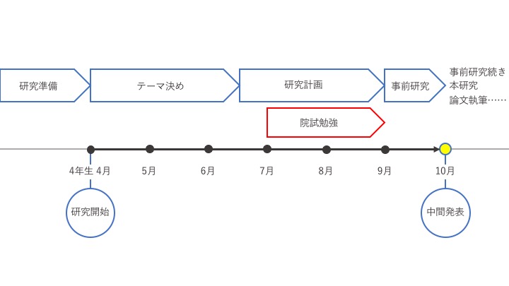 卒論 ってどうやって書くの 中間発表までの流れ 前編 理系女子応援サービス Rikejo リケジョ