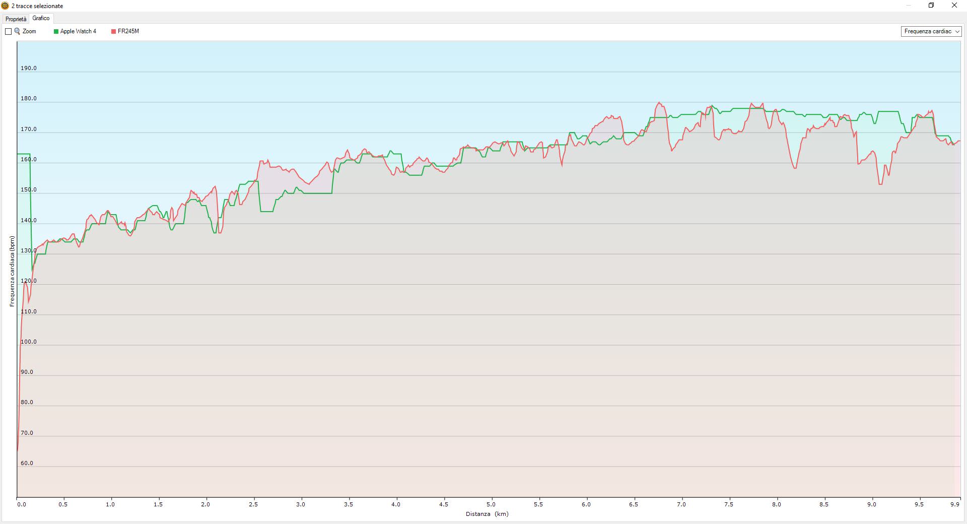 Cardio Garmin Forerunner 245 Music confronto Apple Watch 4