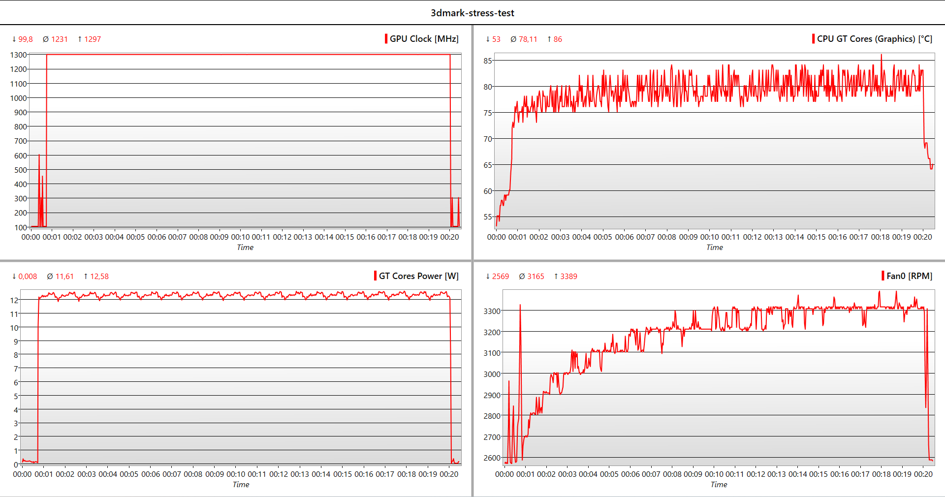 MSI Modern AM242 All-In-One PC: stress test GPU con 3DMark Time Spy