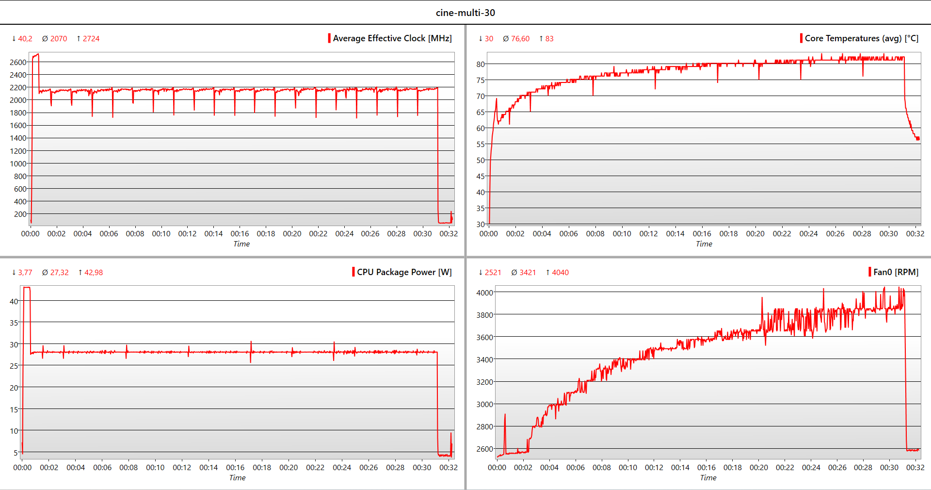 MSI Modern AM242 All-In-One PC: stress test CPU Multi Core