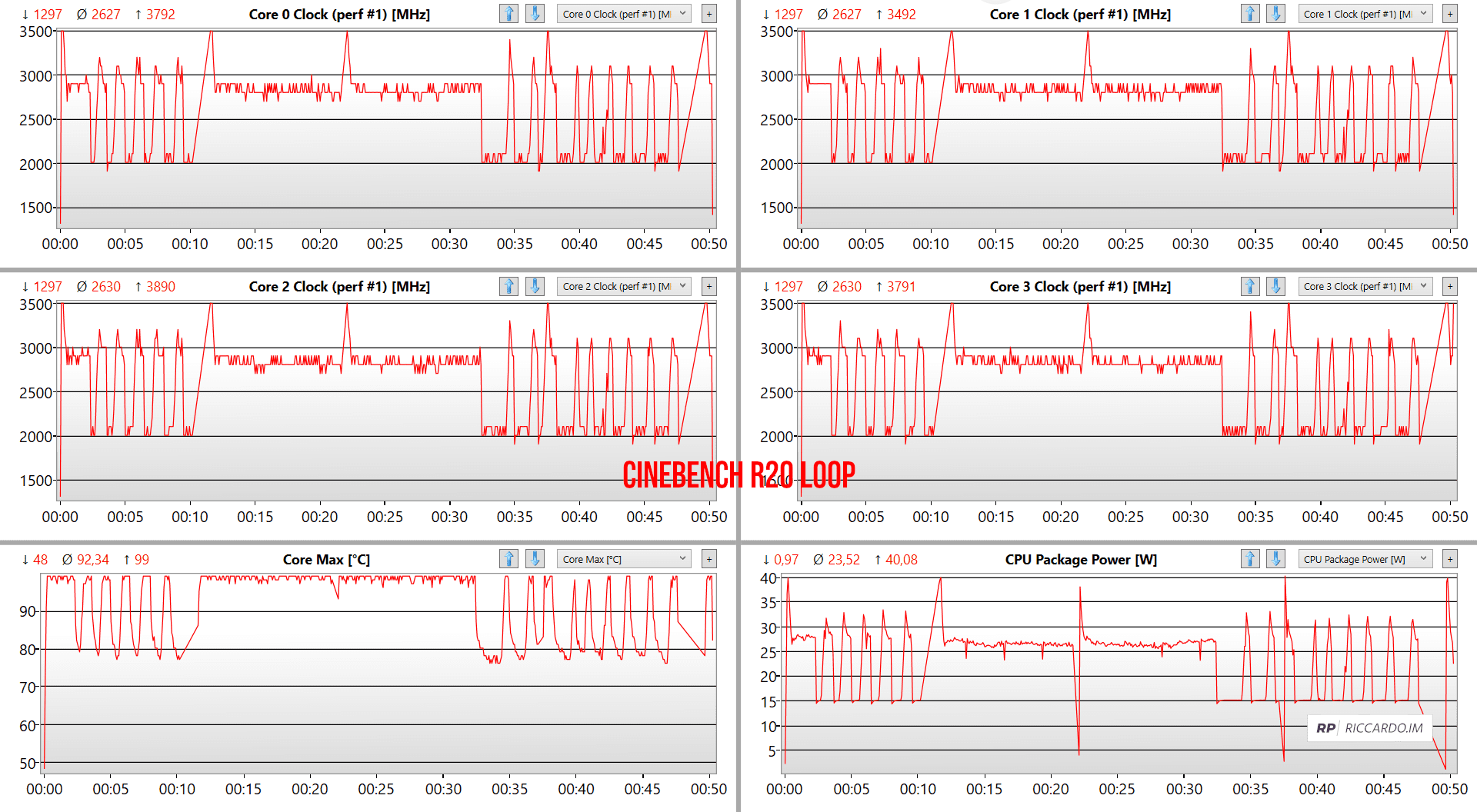 Dell XPS 13 9300 (2020): analisi prestazioni Cinebench R20 loop