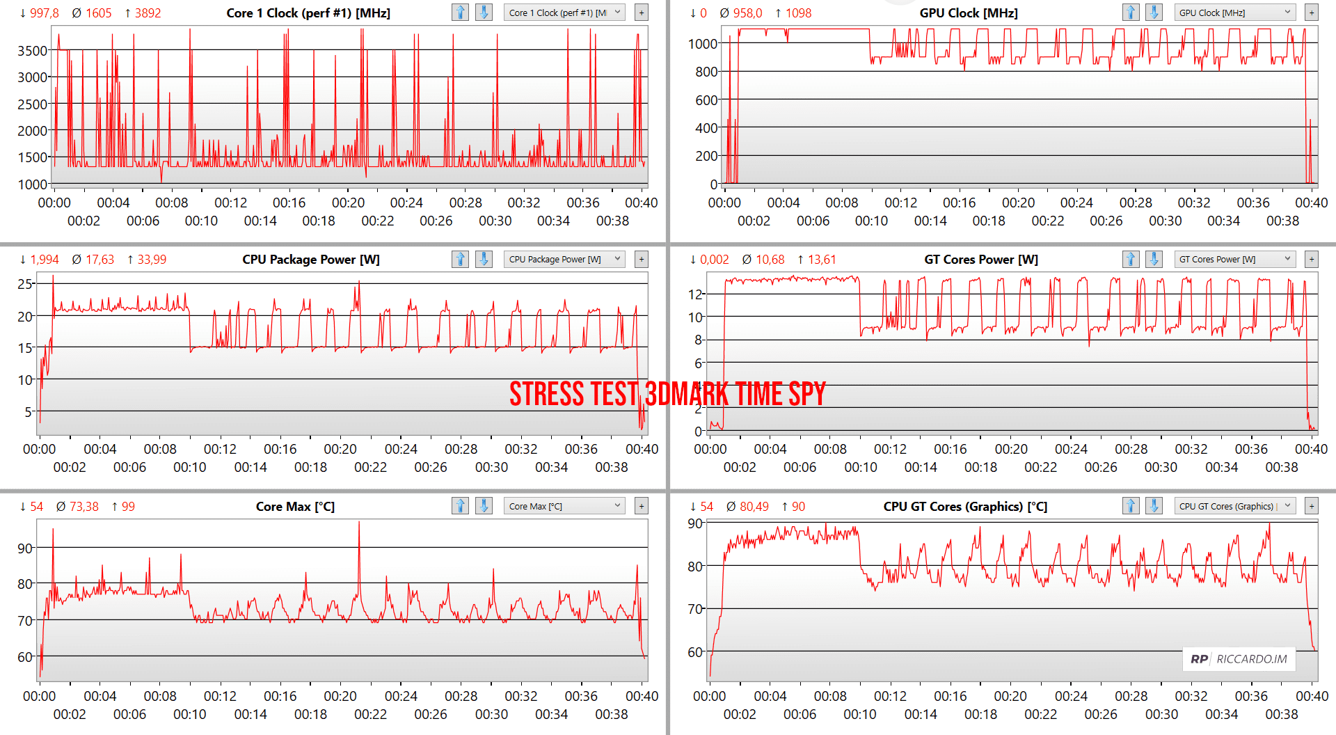 Dell XPS 13 9300 (2020): analisi prestazioni durante lo stress test di 3DMark
