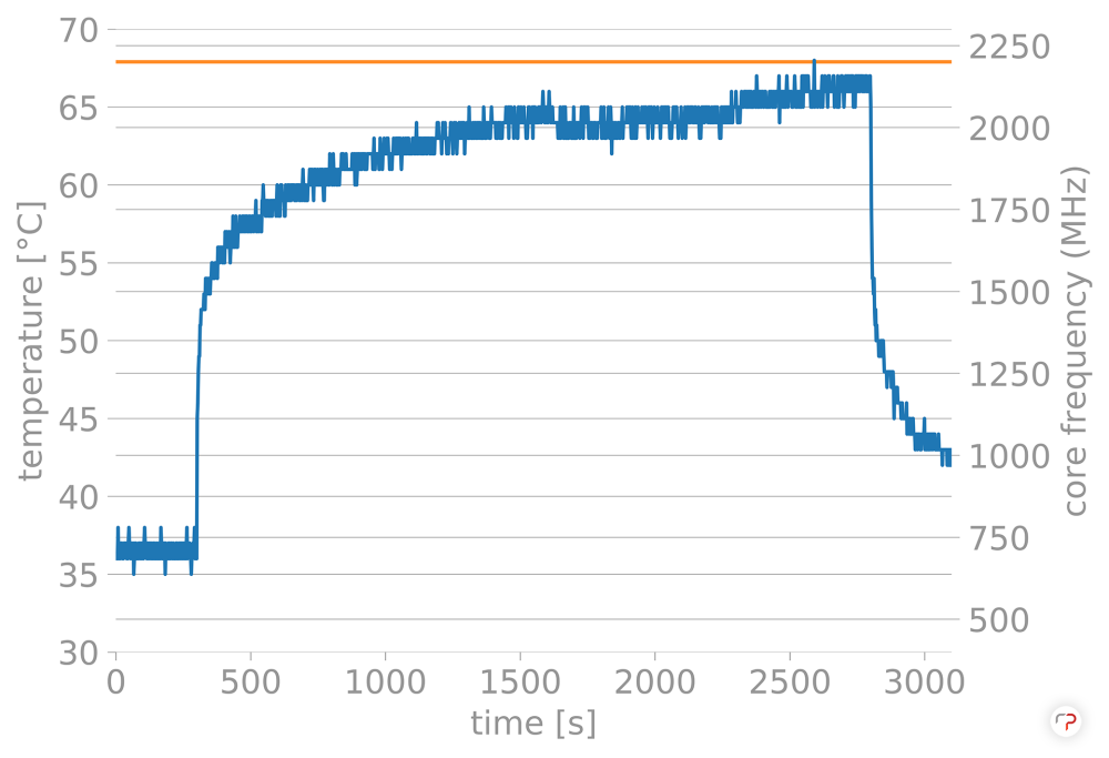 pi cpu stress test