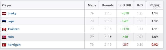 faze stats 2022
