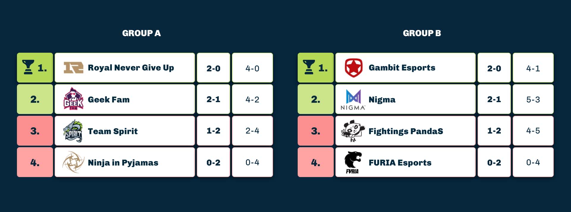 WePlay! Bukovel Minor results
