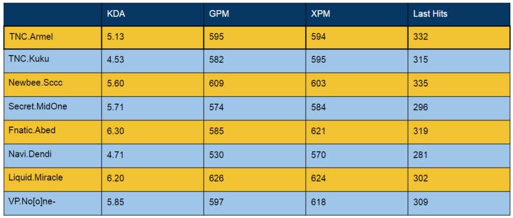 Dota 2 Mid Lane Player Comparisons