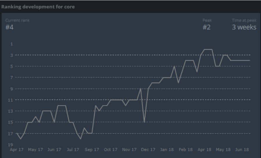 Rise of mousesports in HLTV’s world rankings over the past 12 months
