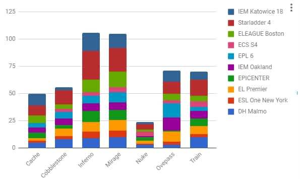 Tournament Map Bar Chart