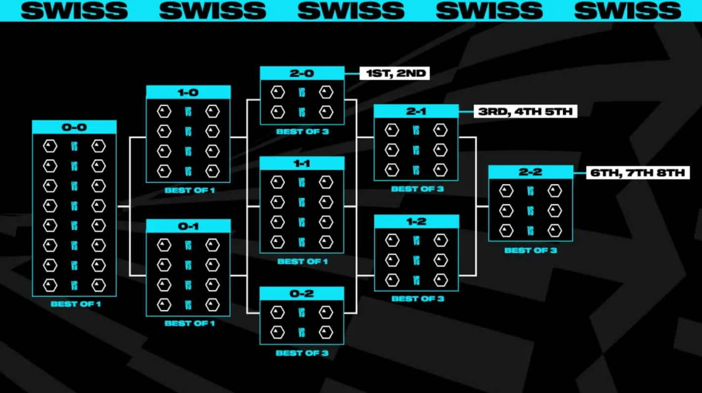 lol worlds formato