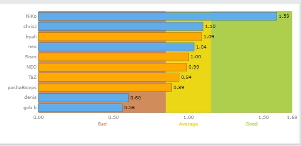 NiKo CEVO S7 stats