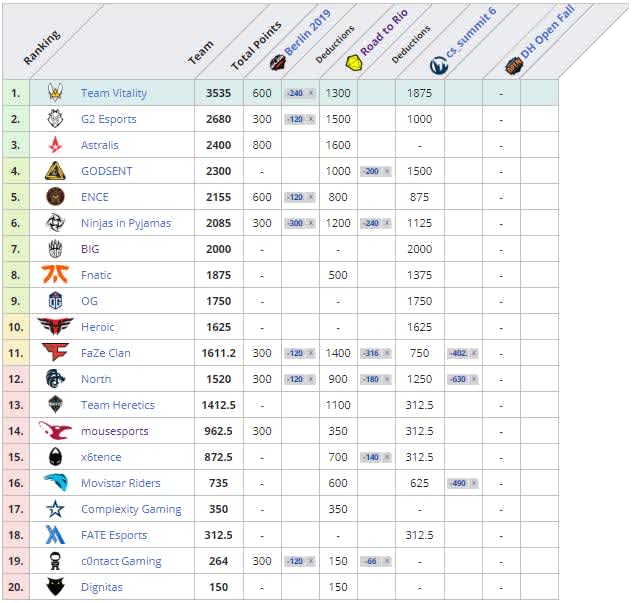 Ranking DreamHack Open Fall 2020