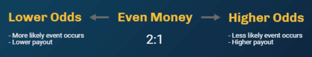 Lower and Higher Odds Example
