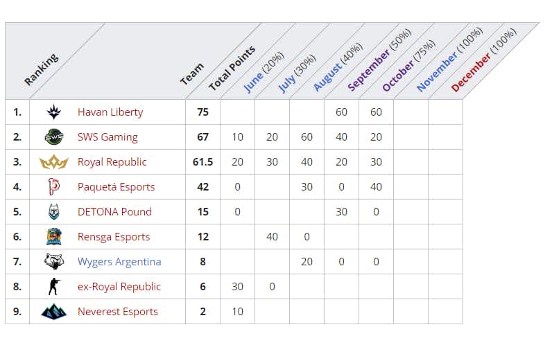 Havan Liberty conquista bicampeonato da Liga Dell