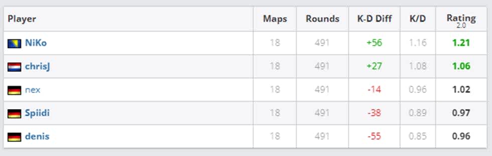 ELEAGUE S1 mousesports stats