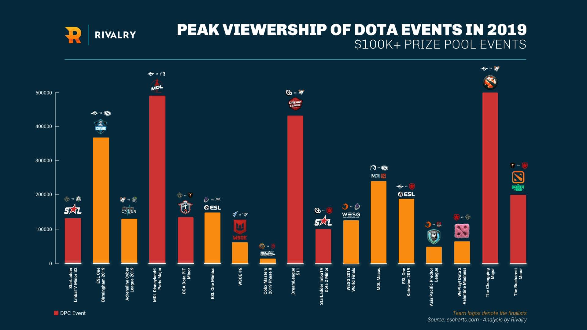 peak viewership dota