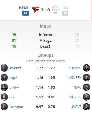 faze g2 katowice stats