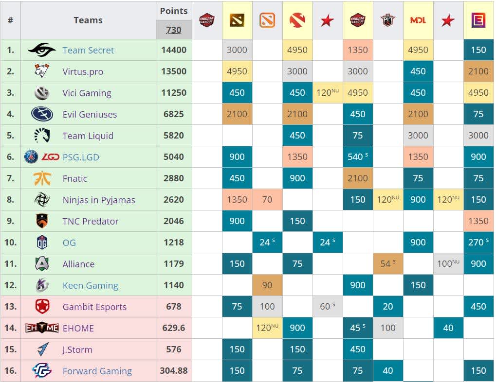 dpc 2018 2019 point distribution