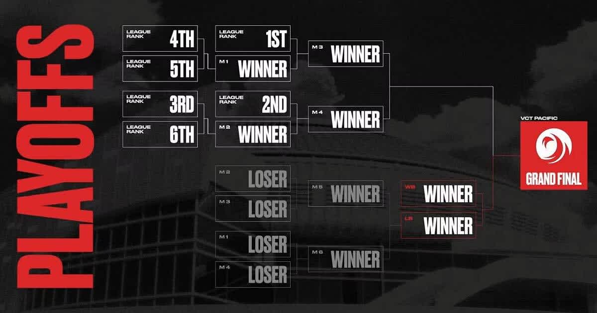VCT Pacific League: Format