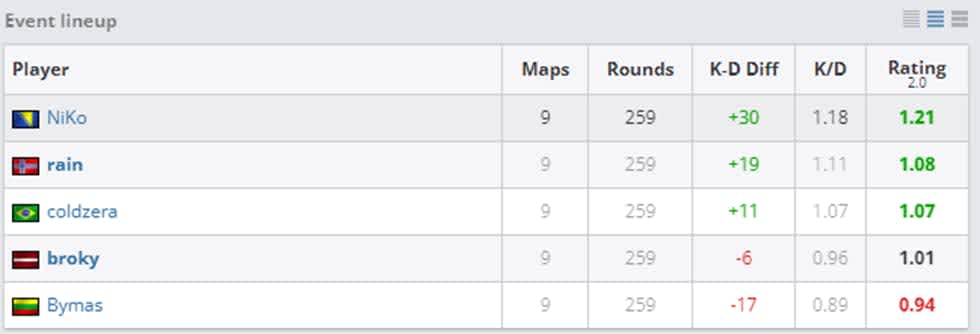 BLAST Premier Spring EU Finals 2020 FaZe stats