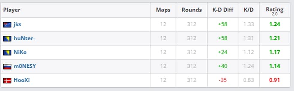 IEM Katowice 2023 G2 stats