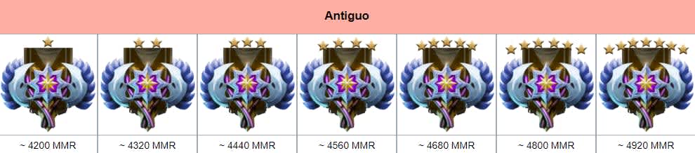 Dota 2 MMR Ancient