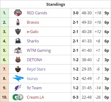 RED Canids vence e segue invicta no CLUTCH Season 3