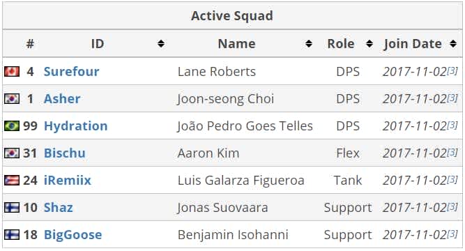 Los Angeles Gladiators Roster Players