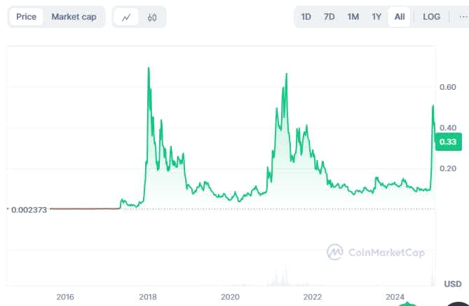 XLM minimum price and all time high
