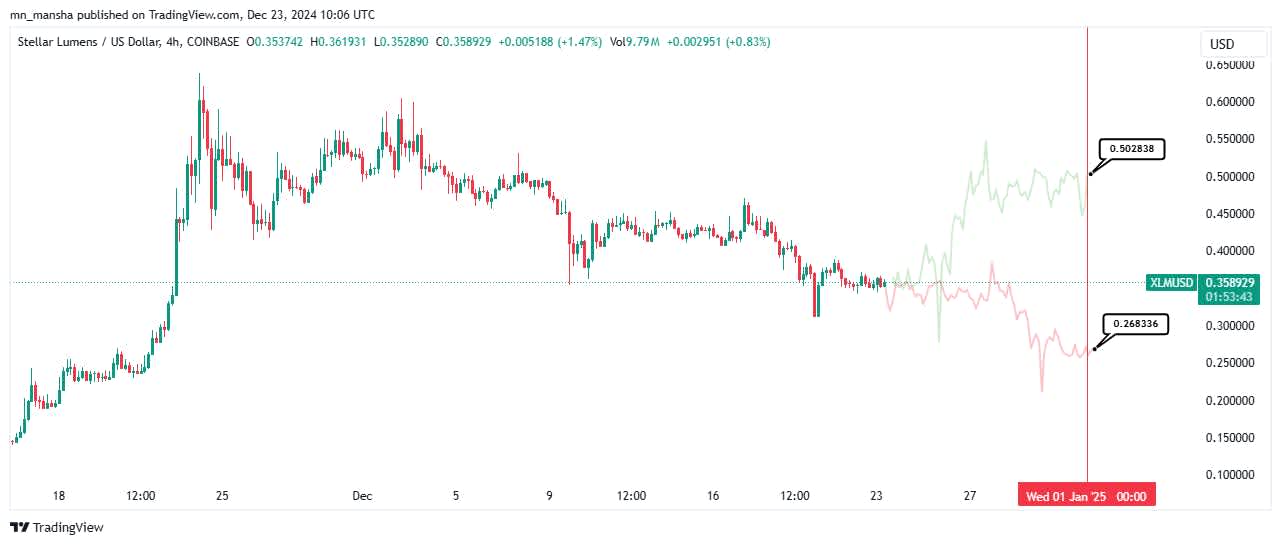 Stellar Price Forecast