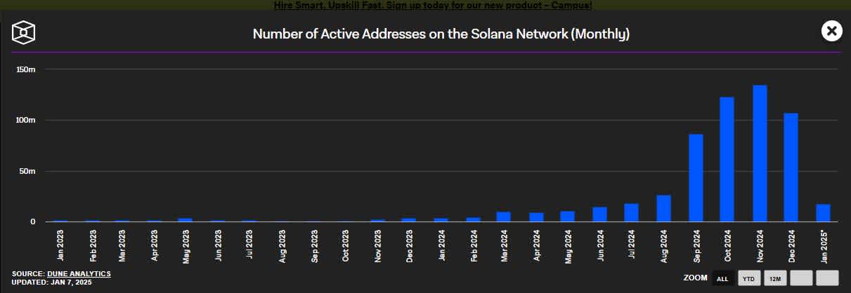 Monthly Active Addresses on Solana Network 