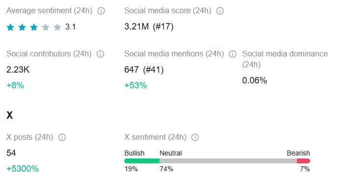 Invest in Bonk: Drop in social interest