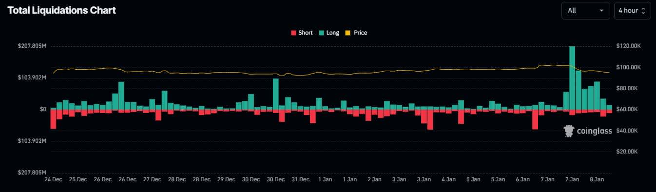 $483.44M Long Liquidations