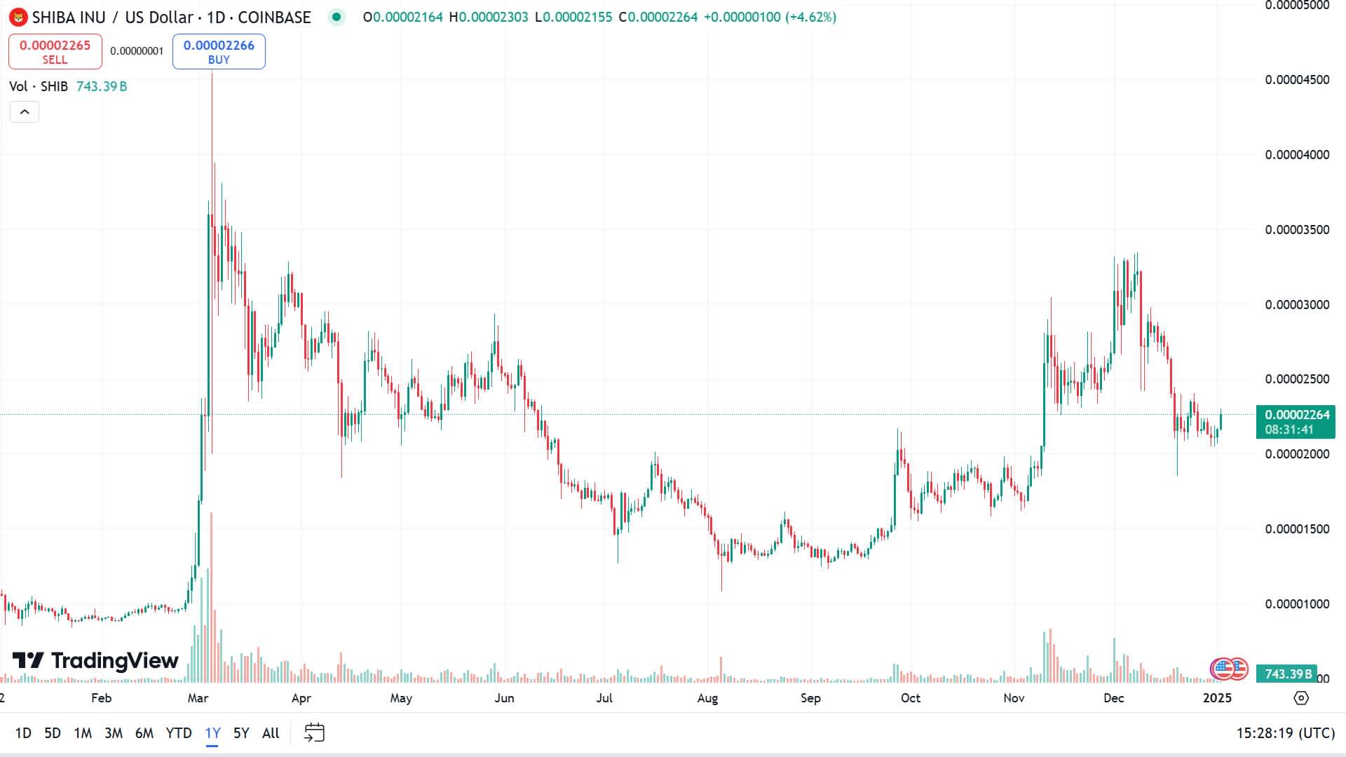 Shiba Inu Price Chart 