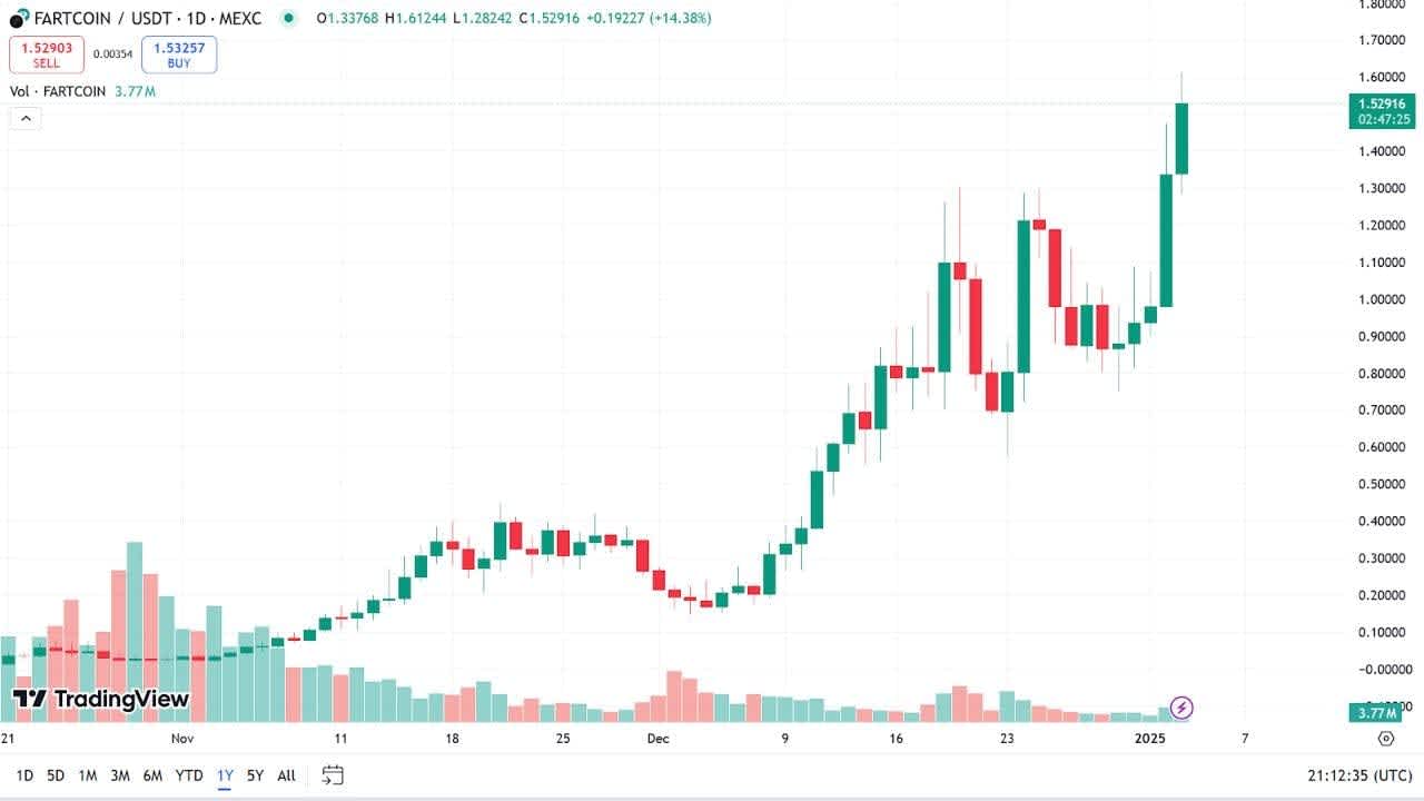 Fartcoin Market Cap