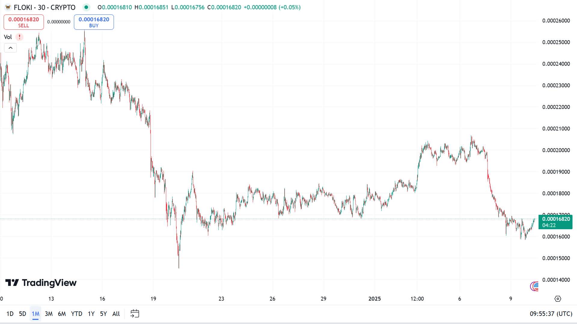 Floki: Current Trading Price