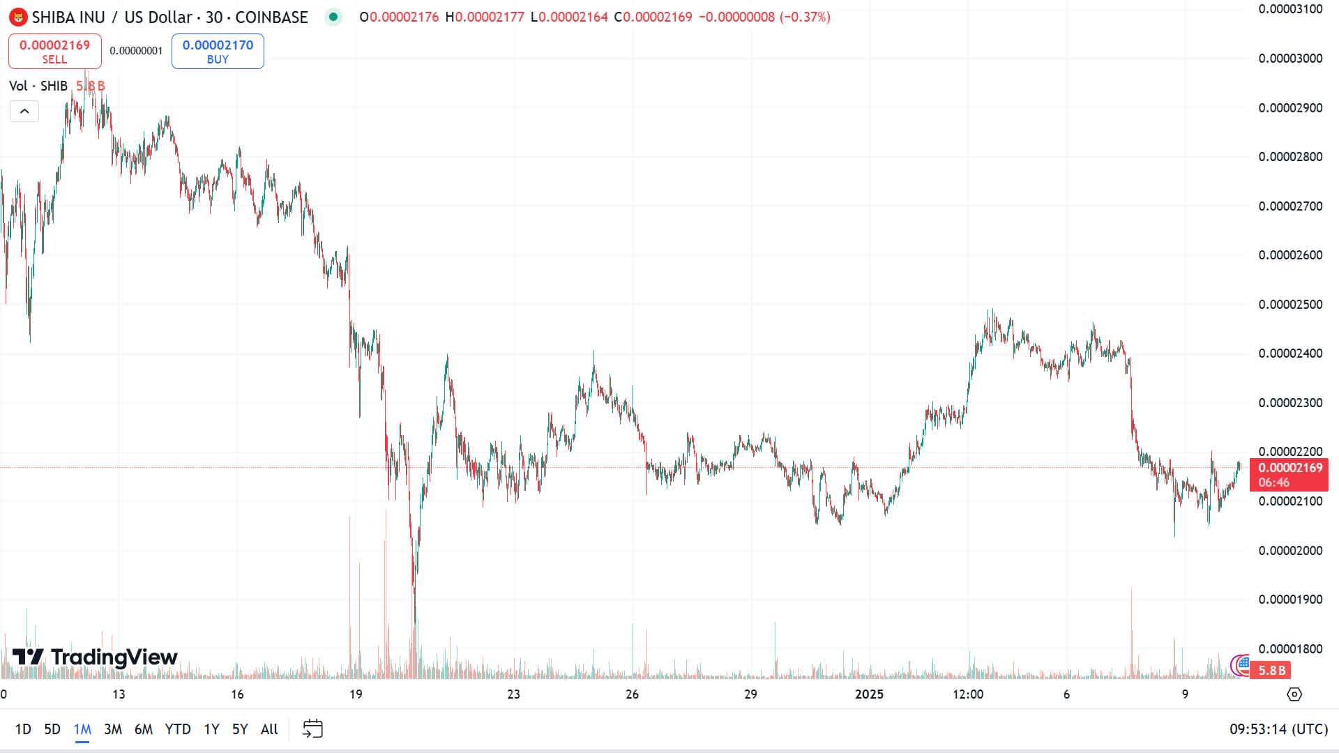 Shiba Inu: Current Trading Price