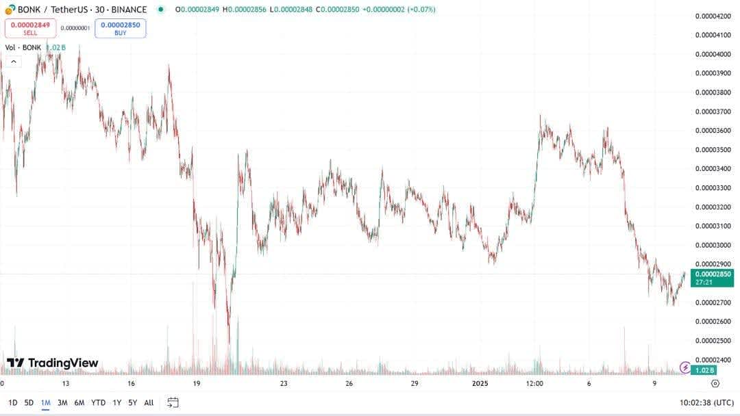 BONK: current trading price