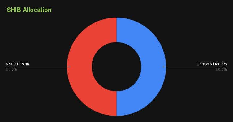 SHIB token allocation