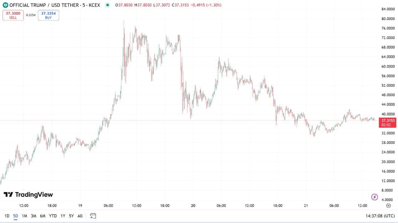 $trump price