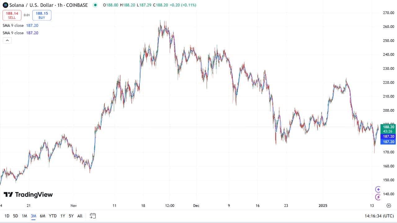 Moving Averages (MA) Chart