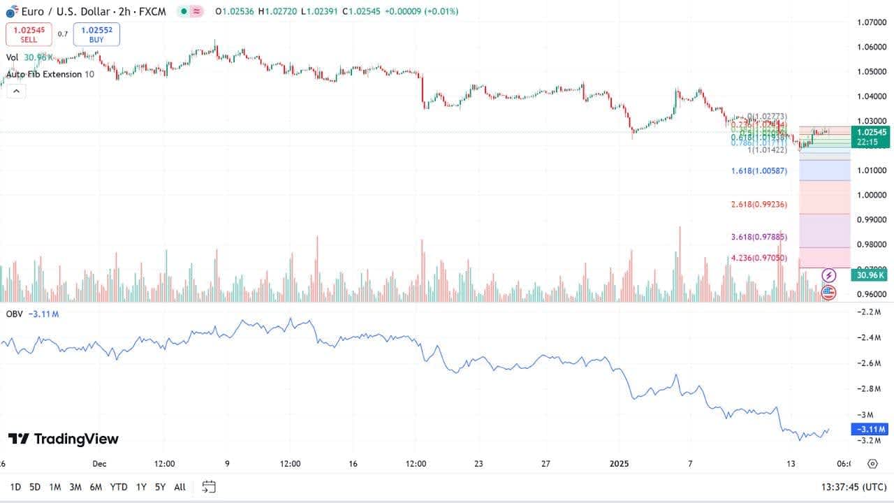 On Balance Volume (OBV)
