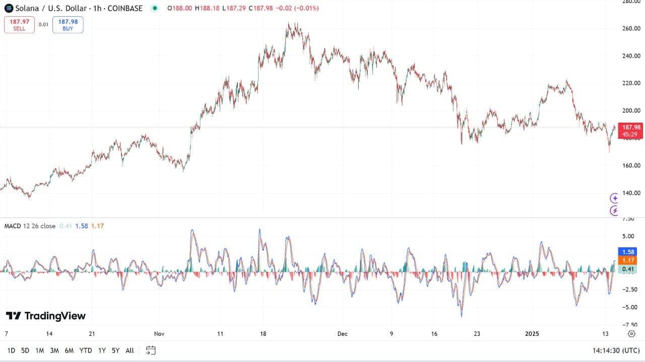 Moving Average Convergence Divergence (MACD)
