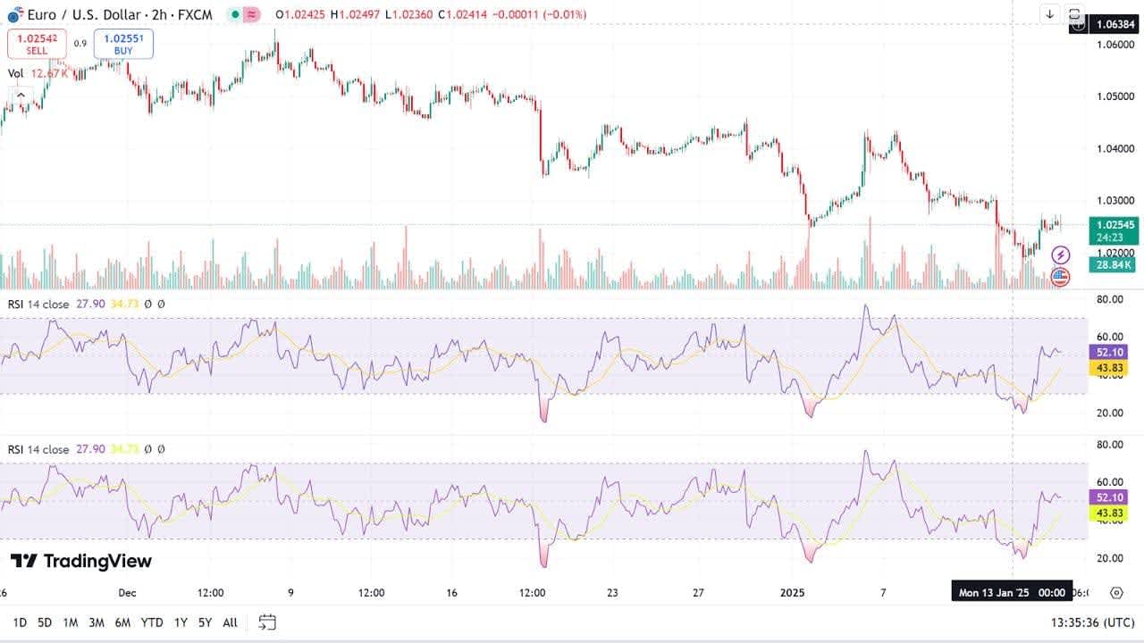 Relative Strength Index (RSI)