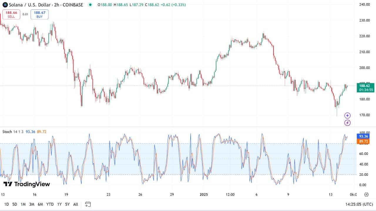 Stochastic Oscillator