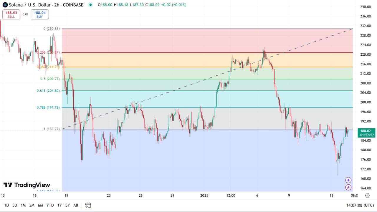 Fibonacci Retracement