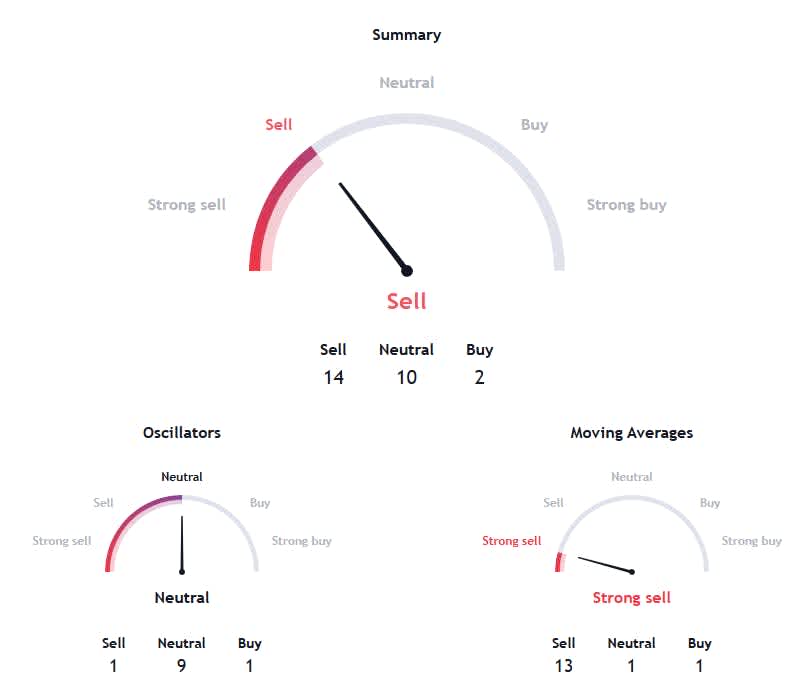 Milady Coin Technical indicators