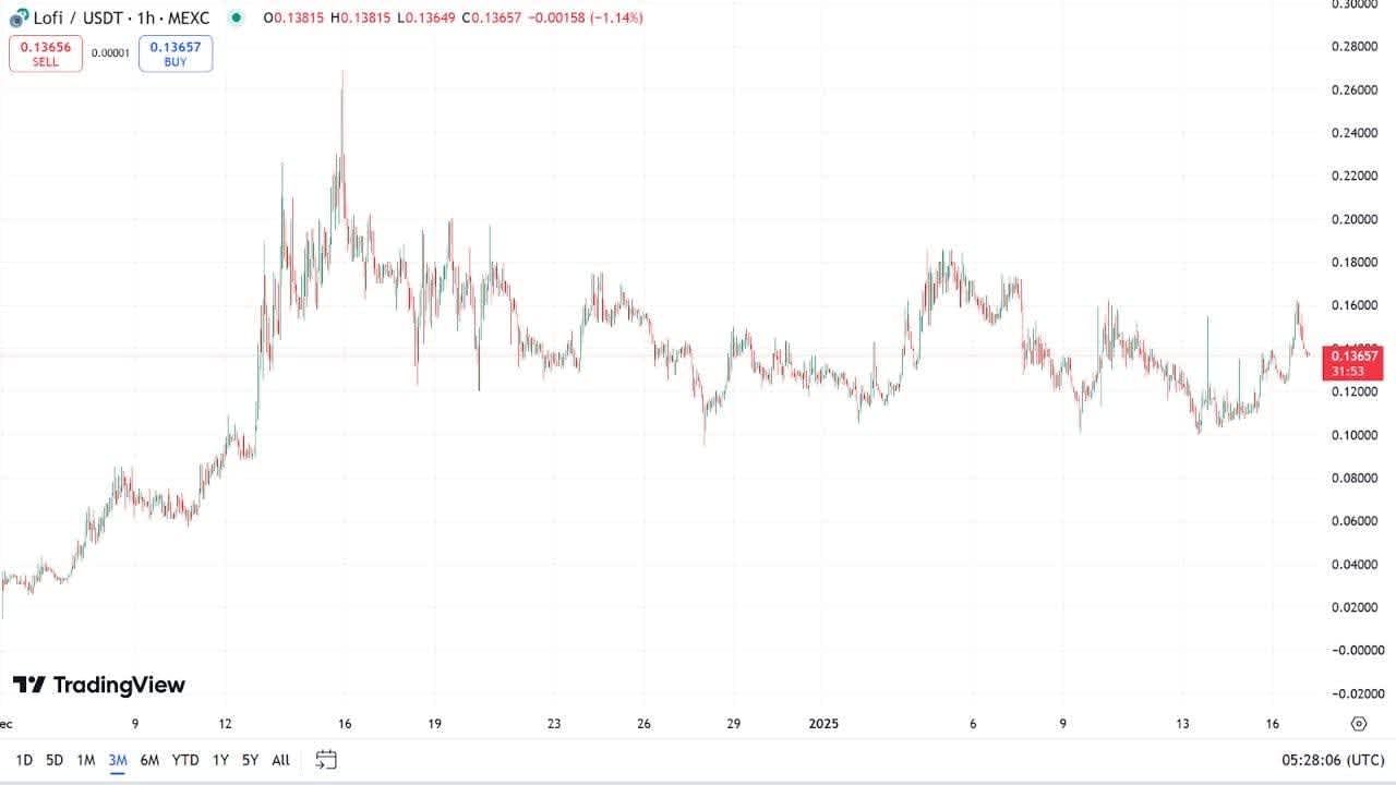 Lofi sui meme coin current price